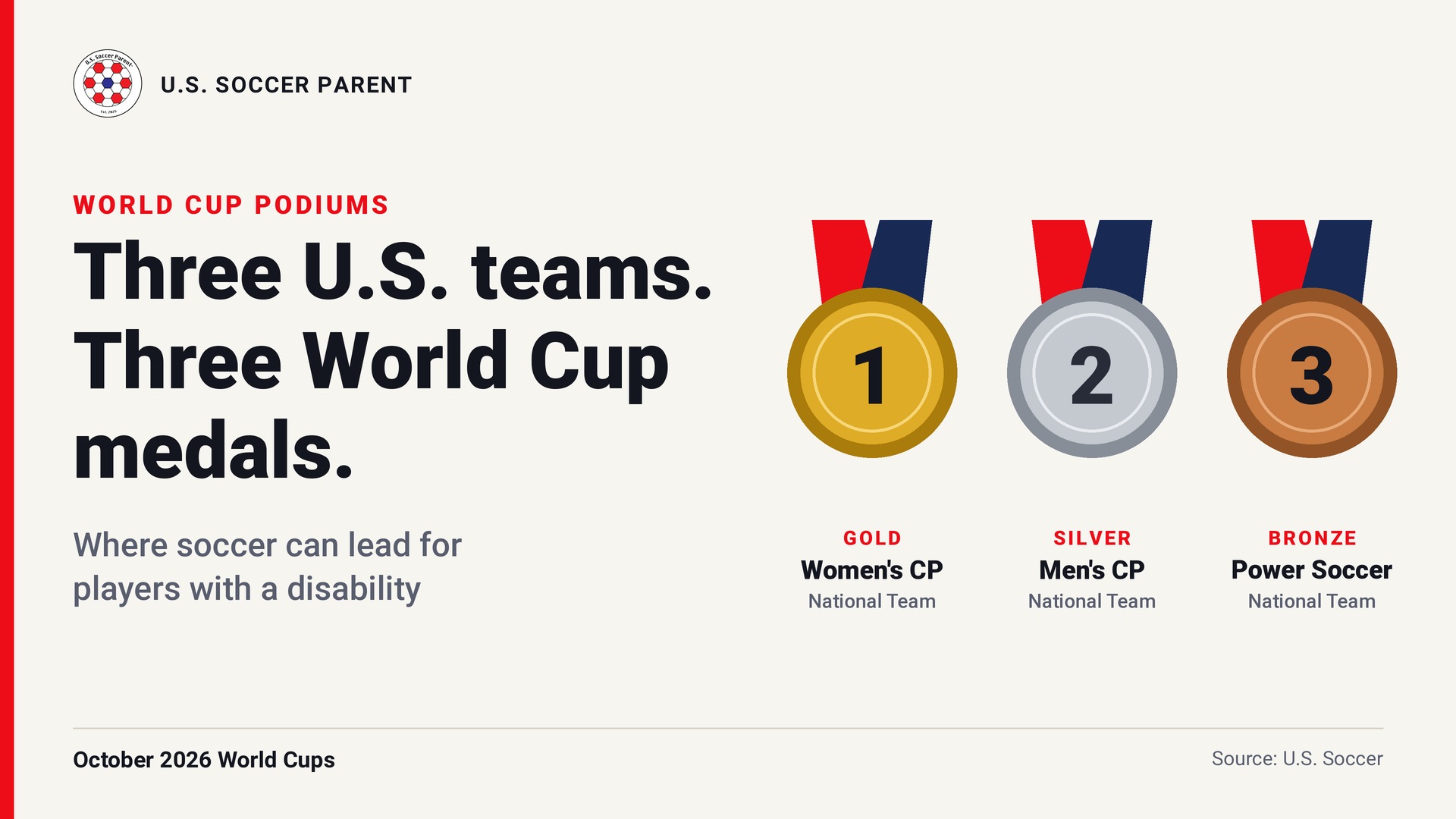 Gold, silver and bronze medals representing the U.S. Women's Cerebral Palsy, Men's Cerebral Palsy and Power Soccer National Teams at the October 2026 World Cups. Text reads: Three U.S. teams. Three World Cup medals. Where soccer can lead for players with a disability.