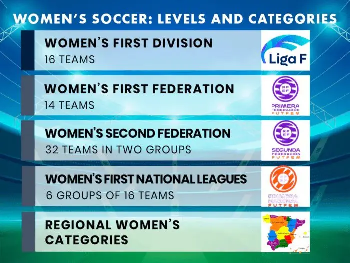 A visual representation of various levels and categories in women's soccer, showcasing teams and competitions.