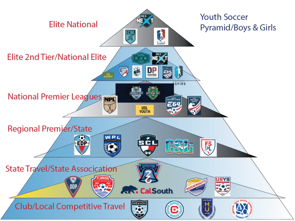 Levels of Competition represented in a youth soccer pyramid
